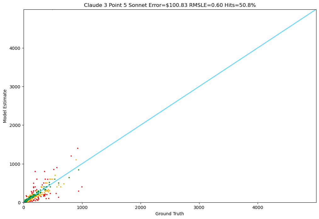 Claude 3.5 Sonnet Results