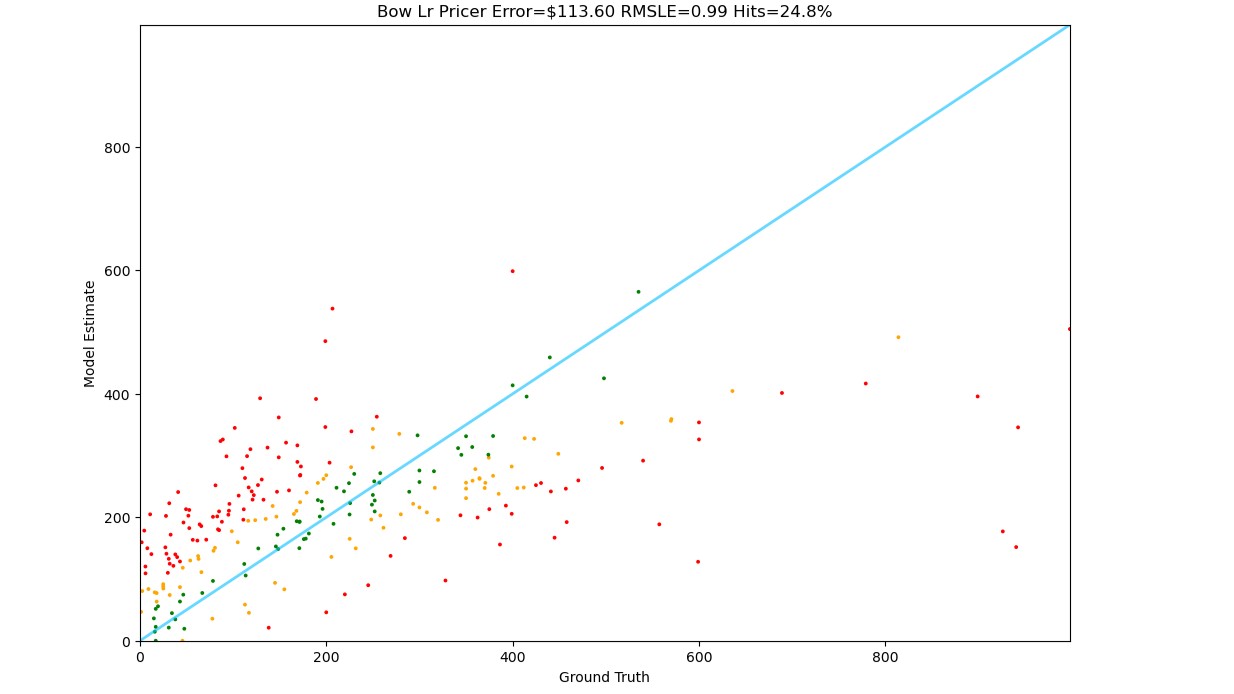 Bag of Words Results