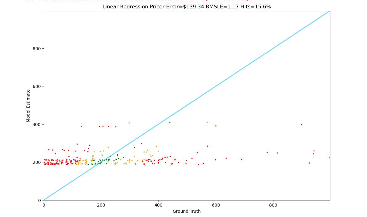 Linear Regression Results