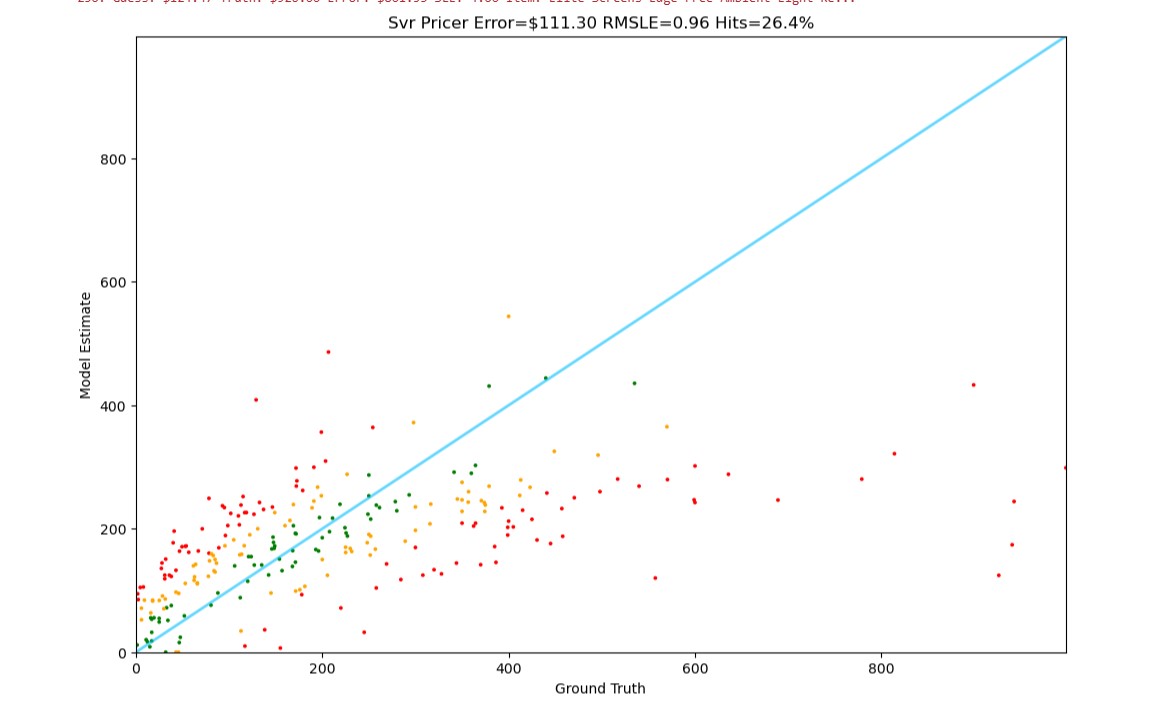 Support Vector Regression Results