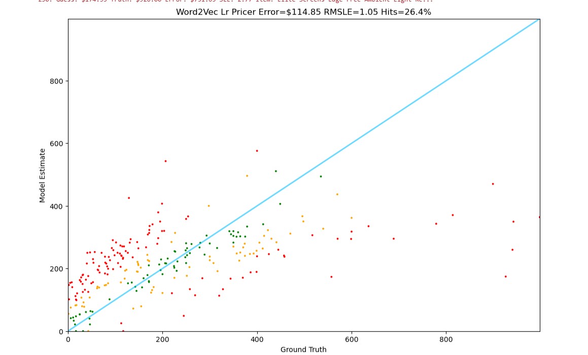 Word2Vec Linear Regression Results